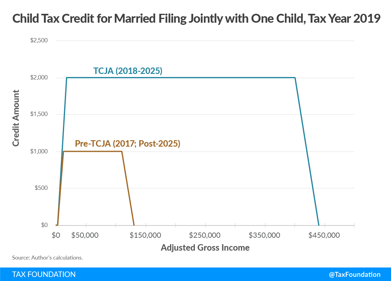 How TCJA changed the Child Tax Credit